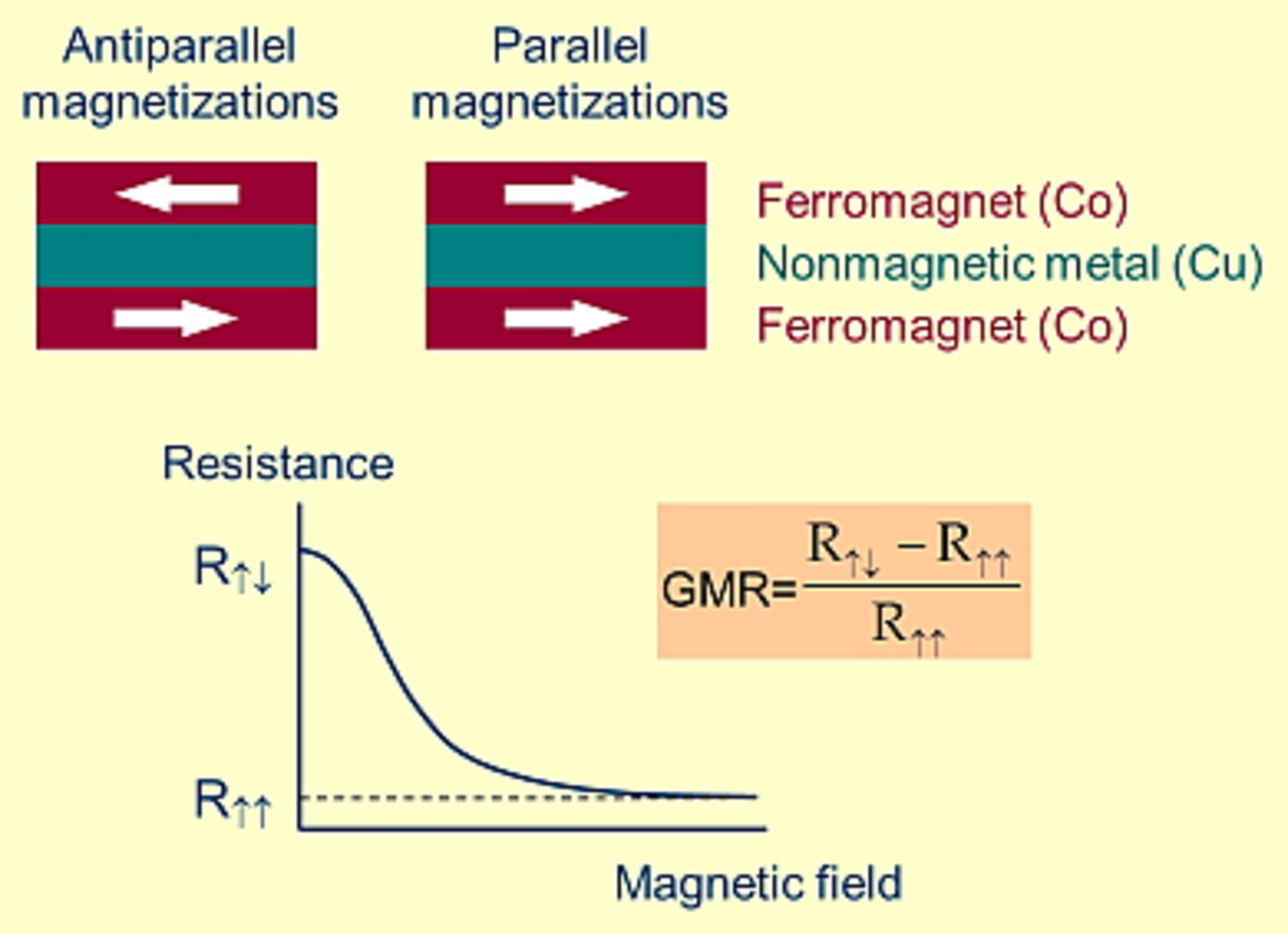 Giant Magnetoresistance | Evgeny Tsymbal | Nebraska