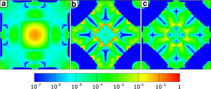 Transmission coefficient resolved in the 2D Brillouin zone for Fe/MgO/Fe magnetic tunnel junction for majority- (a) and minority- (b) spin electrons for parallel and antiparallel (c) magnetization. 