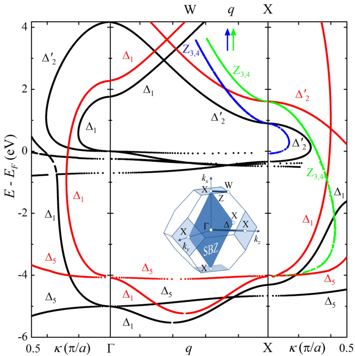 Complex band structure of EuO which could serve as a spin filtering barrier in magnetic tunnel junctions. 