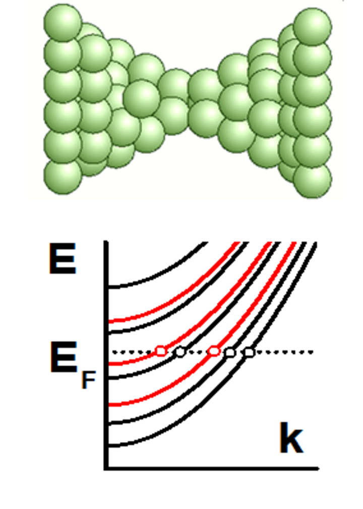 Schematic of atomic and electronic structure of a magnetic nanocontact.