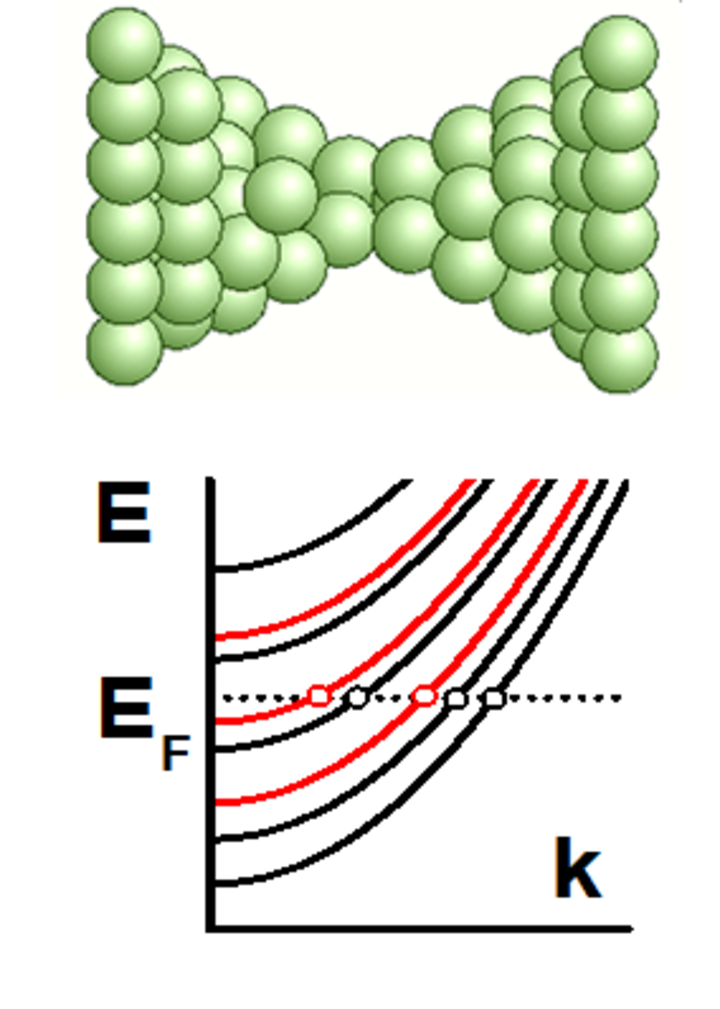 Schematic of atomic and electronic structure of a magnetic nanocontact. 