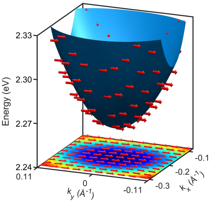 Graph of spin texture