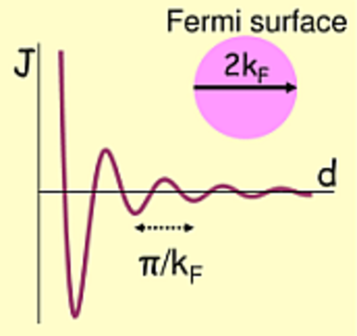 Oscillatory variation of interlayer exchange coupling as a function of metallic spacer thickness. 