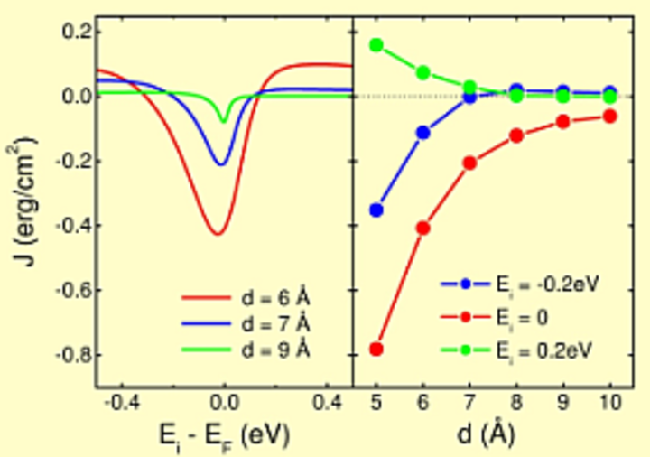 Interlayer exchange coupling as a function of impurity energy and layer thickness. 