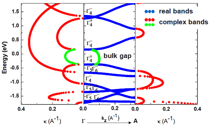 graph of complex band structures