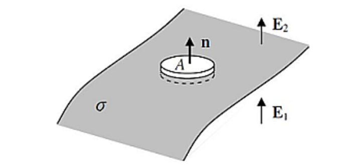 graph of electrostatistics