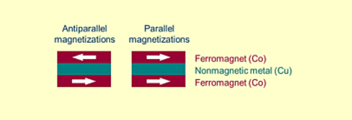 table of giant magnetoresistance