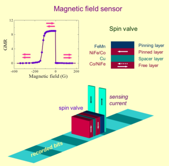 magnetic field snsor