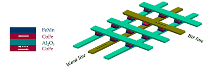 table of spin-dependent tunneling