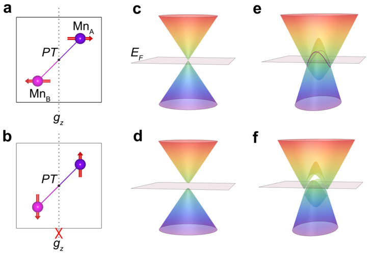 Dirac point and Dirac nodal