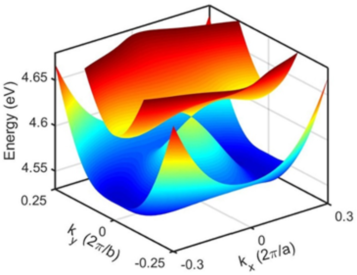 Graph of topological materials